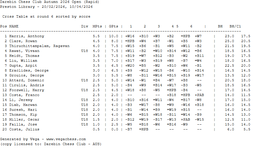 Friday Rapid results