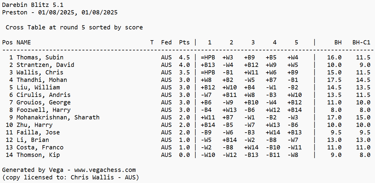 Friday Blitz results