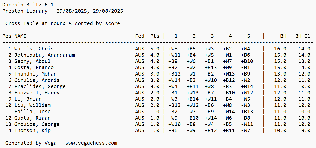Friday Blitz results