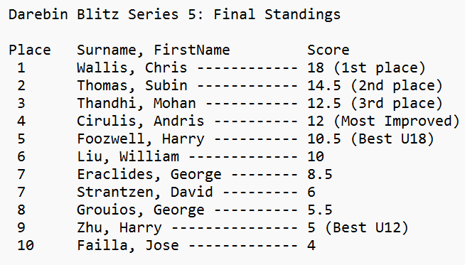 Friday Blitz results