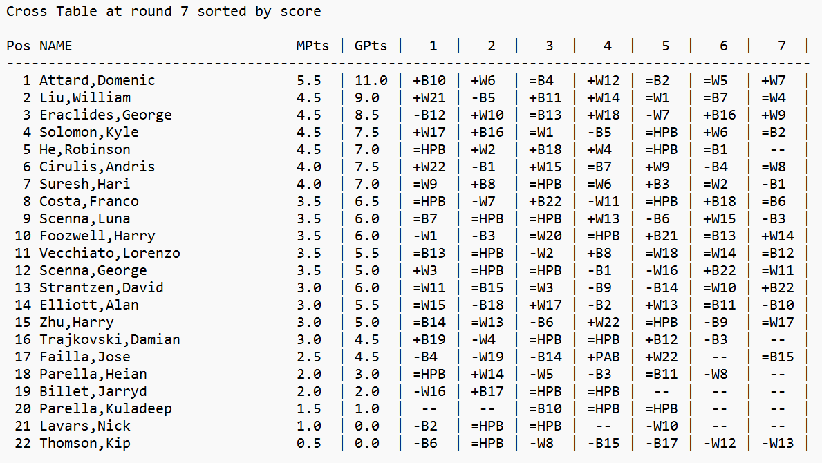 Friday Blitz results