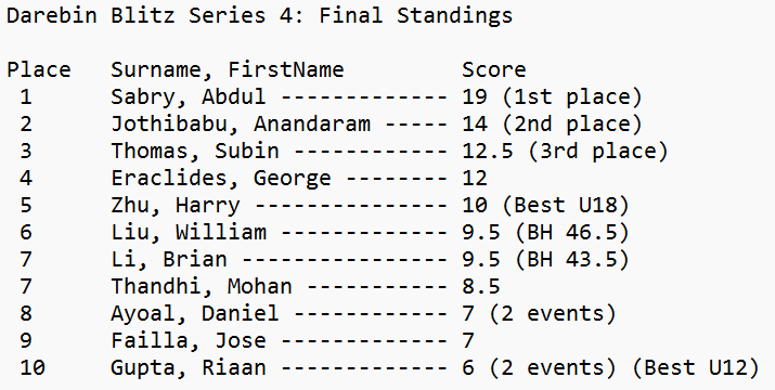 Friday Blitz results