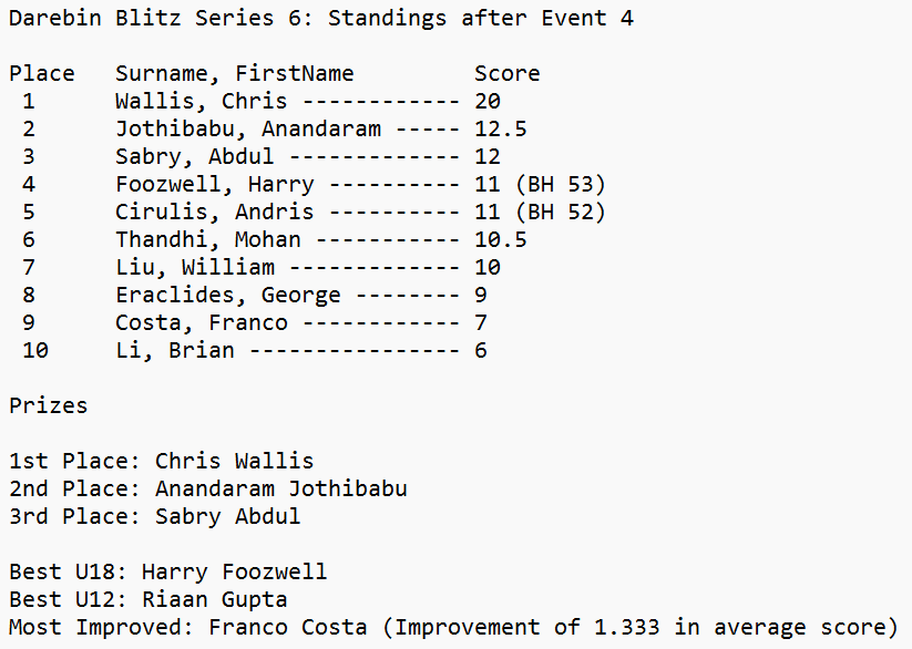 Friday Blitz results